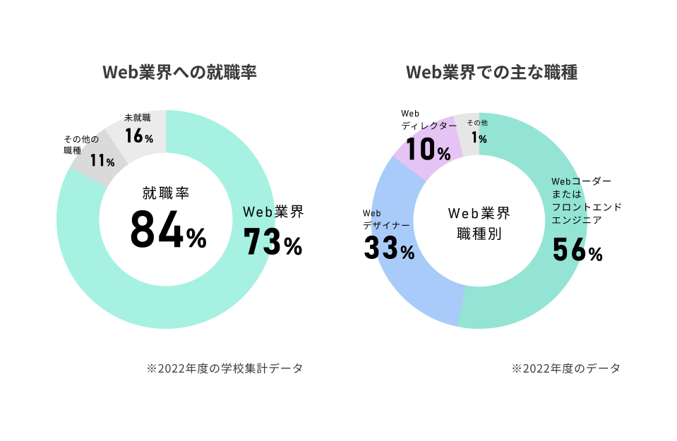 就職率のグラフ
